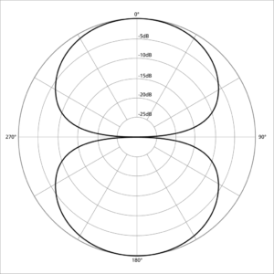 Bidireccional o Figura de 8